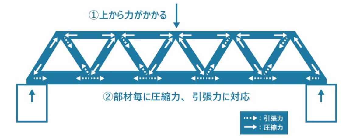 犀川大橋の構造
